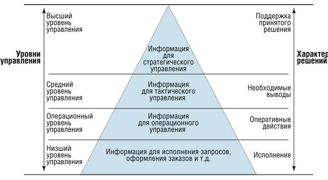 Есть уровне менеджмента